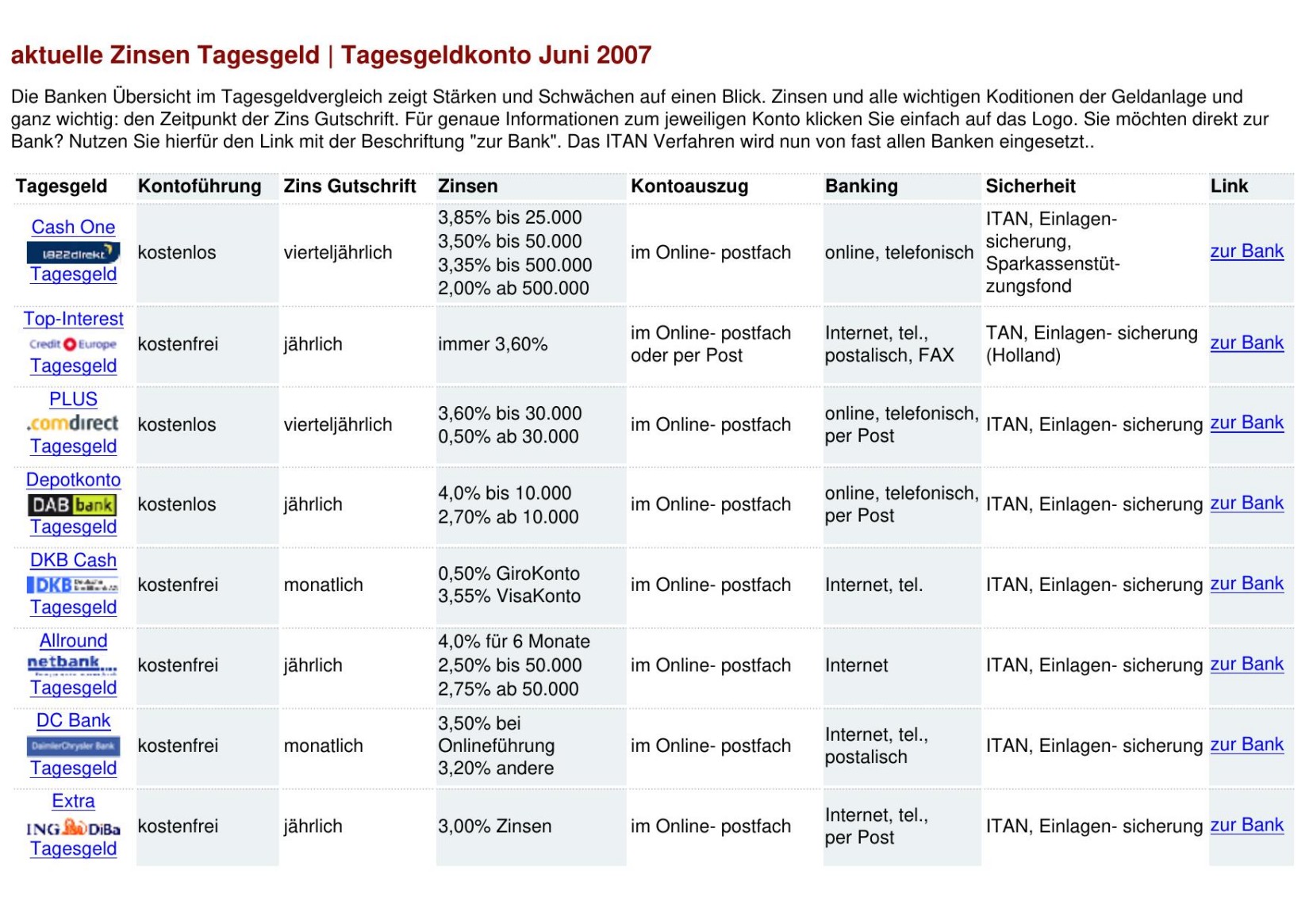 Tagesgeldvergleich: Zinsen & Zinsgutschrift